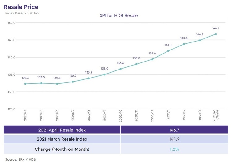 HDB Resale Prices Continue Rising for Ten Straight Months in April 2021